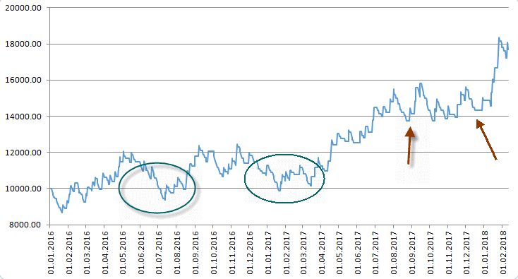 Незначительные просадки кривой доходности. В целом же стратегия показала прибыль.