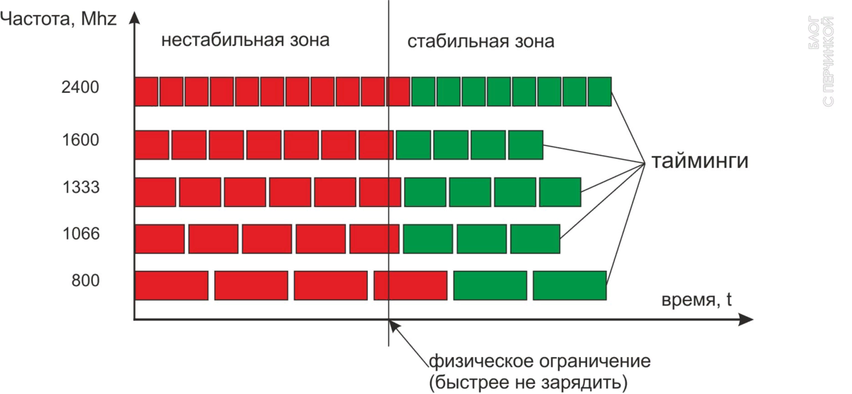 Тайминги оперативной памяти какие лучше. Частота и тайминги оперативной памяти. Частоты и тайминги ddr3. Оперативная память таблица частот и таймингов. Частота оперативки ддр3.