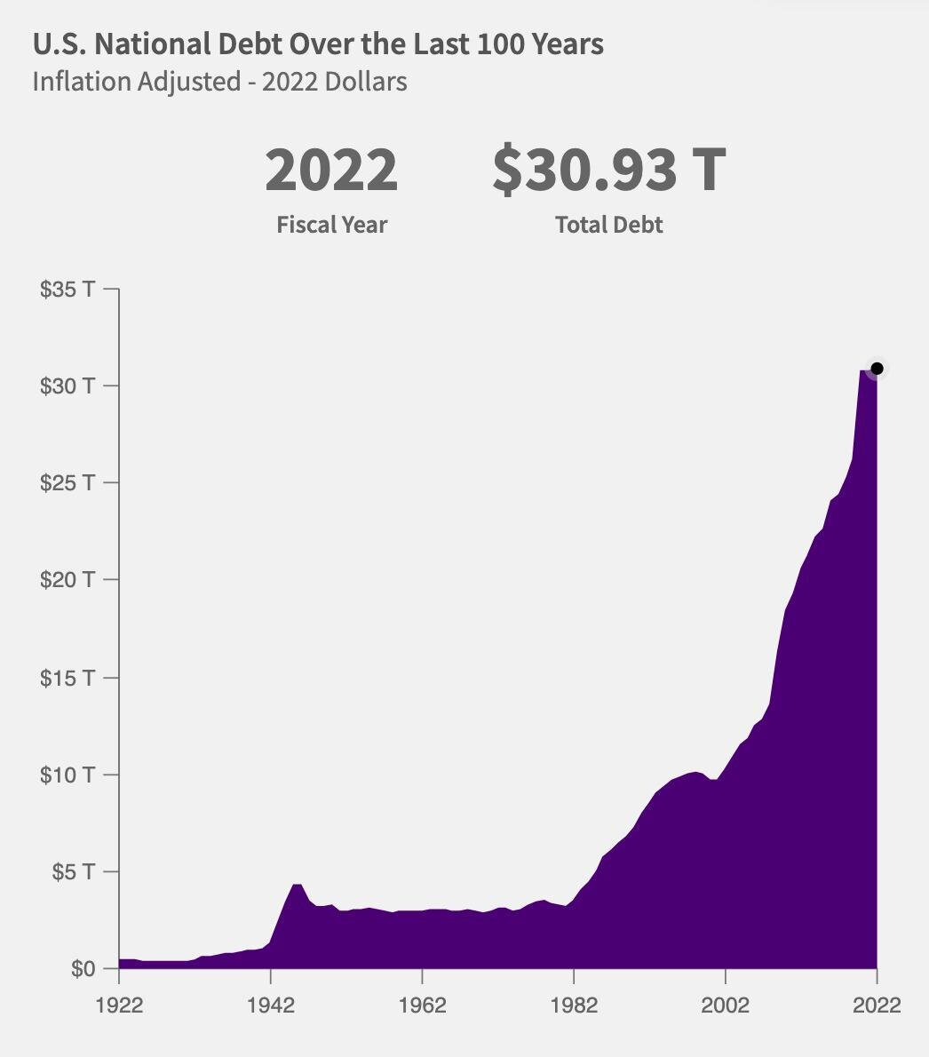 График роста долга США за 100 лет: с 1922 до 2022 года. Источник: fiscaldata