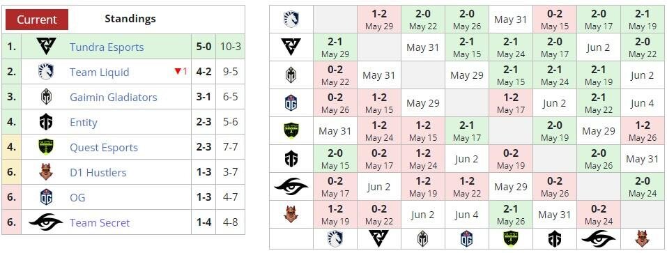    DPC 2023:Season 3 для Западной Европы