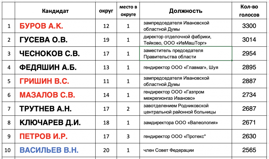    Депутат Госдумы и ивановские сенаторы серьезно уступили в праймериз новым кандидатам