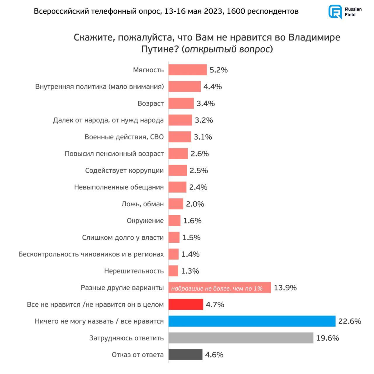 О самых лучших и худших качествах Владимира Путина с точки зрения россиян 