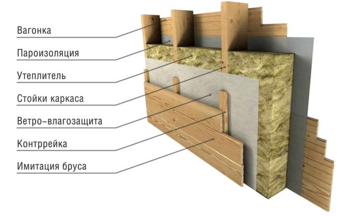 Правильная конструкция. Финский каркасный дом технология утепления стен. Каркасный дом по канадской технологии схема. Каркасная стена с утеплителем технология. Каркасная стена с утеплителем пеноплекс.