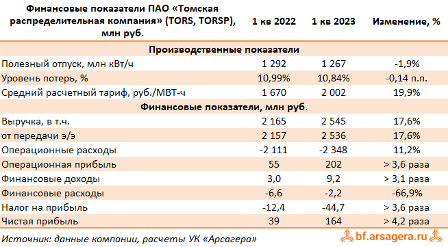 Томская распределительная компания раскрыла консолидированную финансовую отчетность по МСФО за 1 кв. 2023 г. Общая выручка компании увеличилась на 17,6% до 2,5 млрд руб.-2