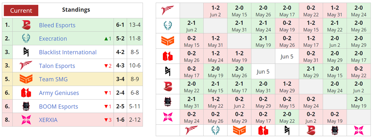     Текущее положение команд в первом дивизионе DPC 2023: Season 3 для ЮВА
