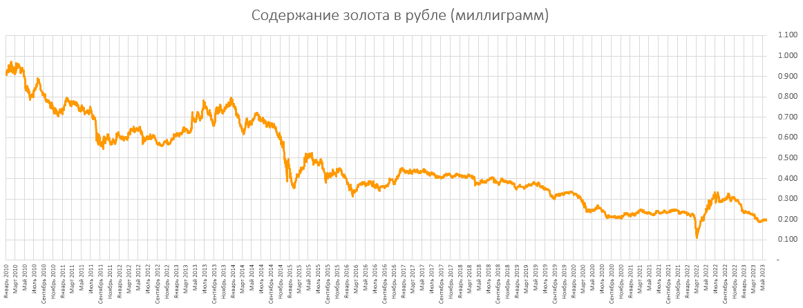 График золото рубль за год