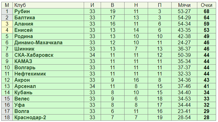 Арсенал Тула турнирная таблица.