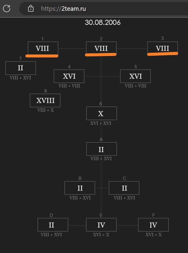 Архетип Справедливость на позициях 1,2,3 основного портрета личности