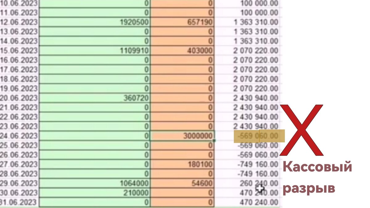 24.06 планируется кассовый разрыв, который приводит к невыполнению обязательств перед поставщиком