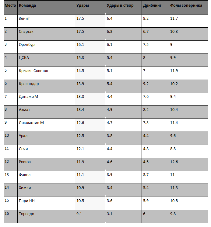 Зенит и Спартак ожидаемо стали лидерами по многим атакующим показателям, а вот количество ударов от футболистов Оренбурга удивило. Интересно, что у подопечных Лички сразу 6 побед с крупным счетом в сезоне.
