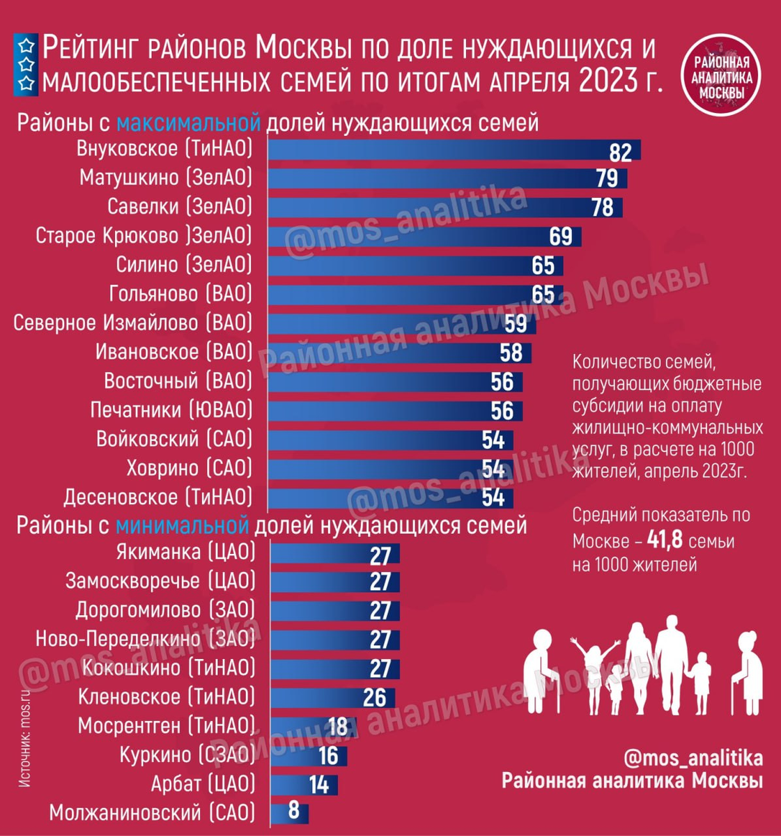 👨‍👩‍👧‍👦 Семьи, получающие субсидии на оплату жилищно-коммунальных услуг: районы Москвы с максимальной и минимальной долей по итогам апреля 2023 года