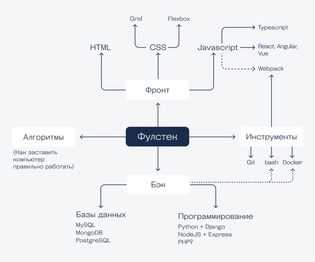 Инструменты веб-разработчика в 2023 году: что нужно для трудоустройства |  Журнал «Код» | Дзен