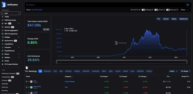 Defillama – это самый крупный на информационный агрегатор в сфере DEFI. Данная платформа предоставляет актуальную информацию обо всех известных блокчейнах первого и второго уровня.