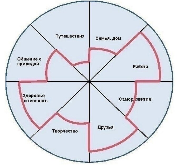 Колесо жизненного цикла. Гандапас колесо жизненного баланса. Психологический круг сферы жизни человека. Важные аспекты жизни человека.