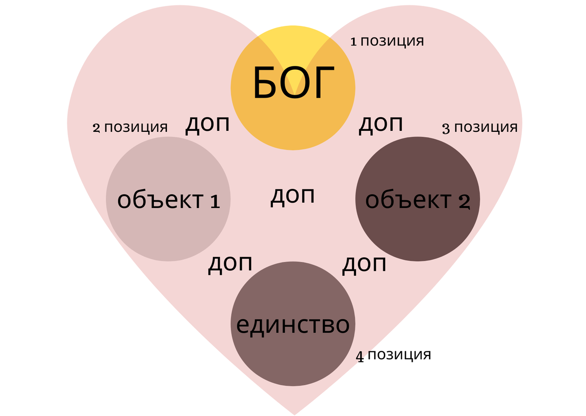 ДОП-действия отдавания и принятия; сердце - универсальная изначальная сила