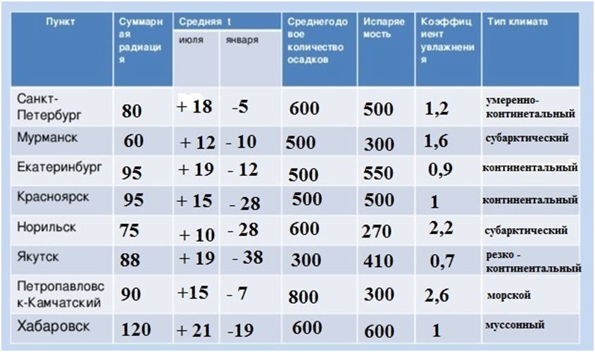 Среднегодовой расход воды реки. Таблицу по географии Суммарная радиация. Таблица Суммарная радиация средняя температура. Коэффициент увлажнения в Санкт Петербурге. Суммарная радиация в Санкт-Петербурге.