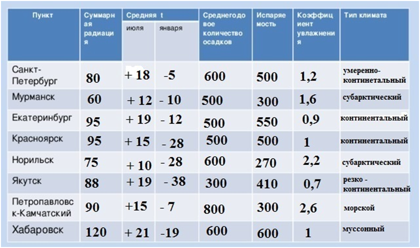 Разница между екатеринбургом. Таблицу по географии Суммарная радиация. Коэффициент увлажнения в Санкт Петербурге. Суммарная радиация в Санкт-Петербурге. Осадки испаряемость коэффициент увлажнения таблица.