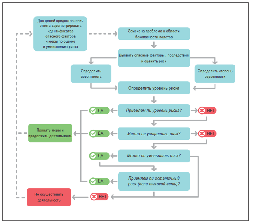 Рисунок 1. Памятка для принятия решений в области управления факторами риска для безопасности полетов (Руководство по управлению безопасностью полетов, документ ИКАО Doc 9859, издание четвертое, 2018)