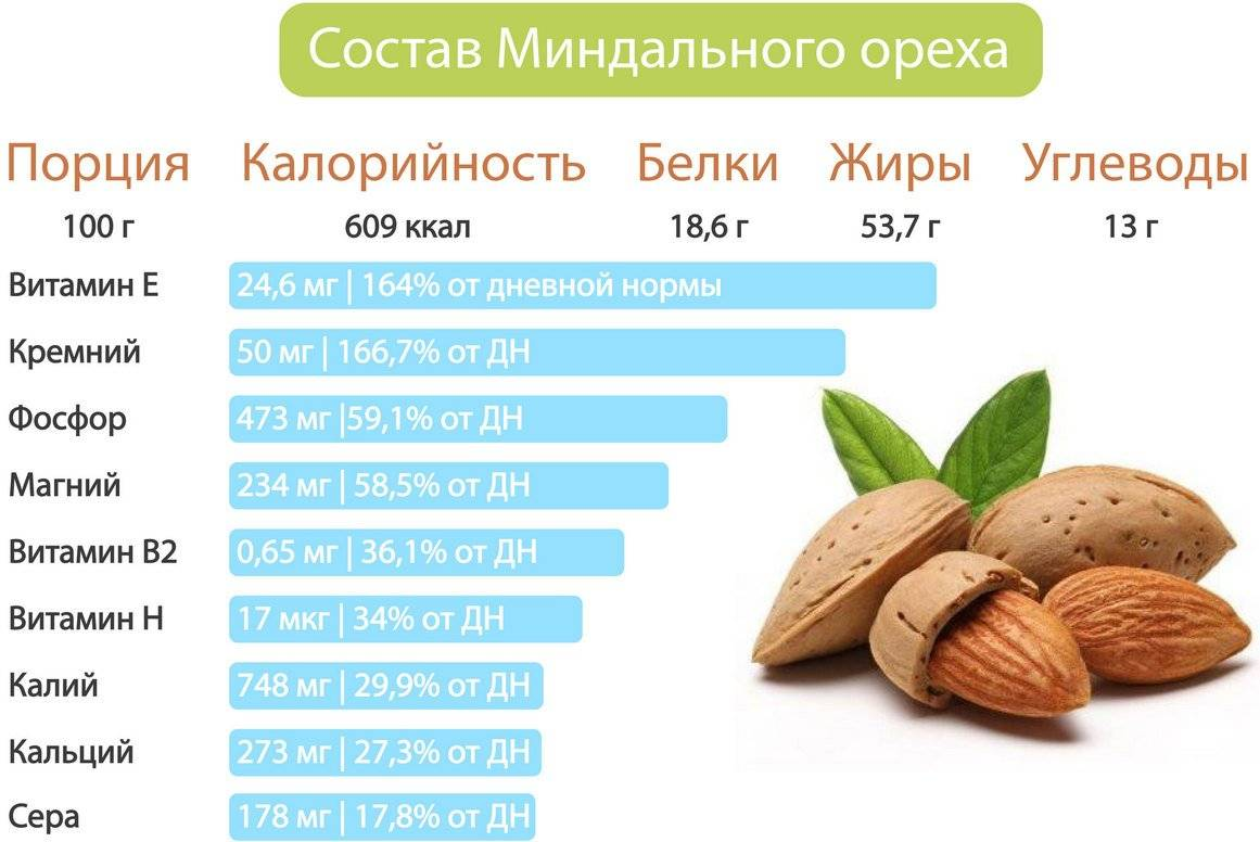 Можно есть миндаль. Миндаль орех калорийность 1 шт. Миндаль состав на 100 грамм. Миндаль витамины и микроэлементы. Состав миндальных орехов таблица.