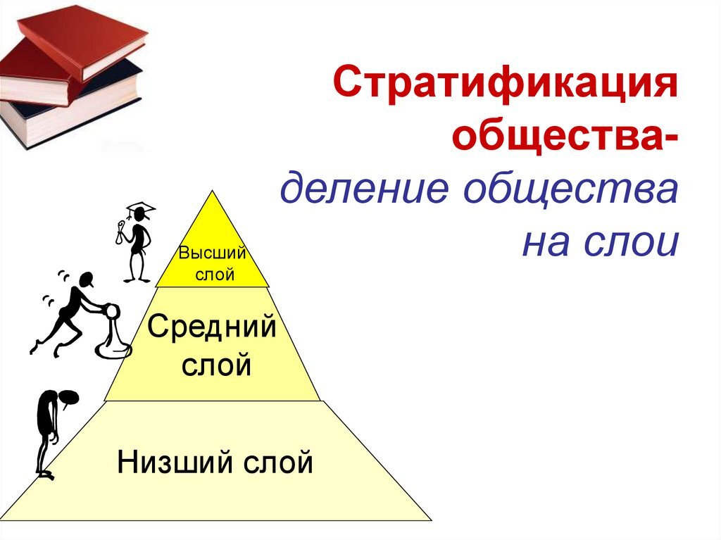 Низший. Социальная стратификация общества пирамида. Пирамида стратификации современного общества. Социальная структура общества пирамида. Деление общества на слои.