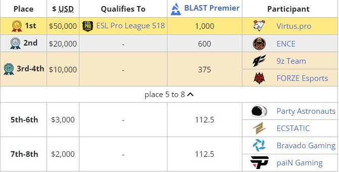     Распределение мест на ESL Challenger Katowice 2023 (liquipedia)