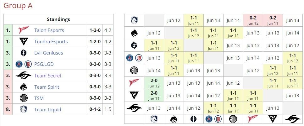     Группа А на DreamLeague Season 20 (liquipedia)