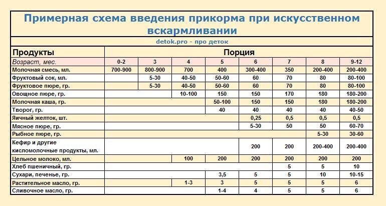 Рекомендации ВОЗ по введению прикорма у детей.