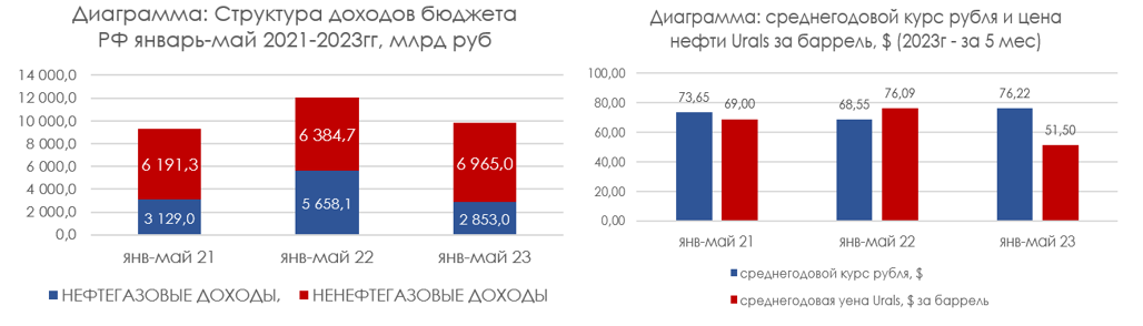 Источник: Минфин РФ и данные статистики