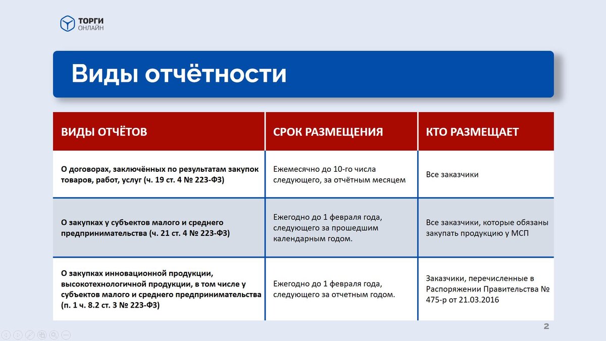 Как составить ежемесячный и годовой отчет в закупках по 223-ФЗ | ЭТП  ТОРГИ-ОНЛАЙН. Закупки по 223-ФЗ | Дзен