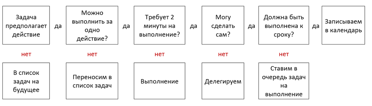 * "требует 2 минуты на выполнение" - ошибка, должно быть - "требует более 2 минут на выполнение".