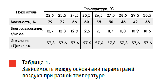 Температурный режим для цыплят бройлеров таблица. Температура у бройлеров в помещении по возрасту. Температура для бройлеров таблица. Температурный режим для бройлеров таблица по дням.