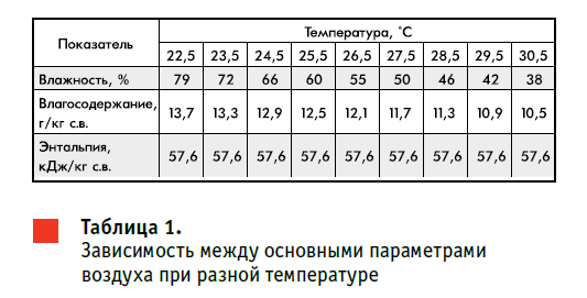 Какая температура у бройлеров. Температурный режим для бройлеров таблица по дням. Температура содержания цыплят бройлеров таблица. Температурный режим для цыплят бройлеров таблица.