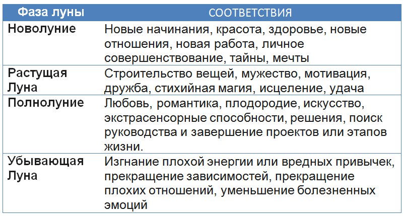 Секс на растущую луну и по знаку зодиака: как астрология может помочь в интимной жизни