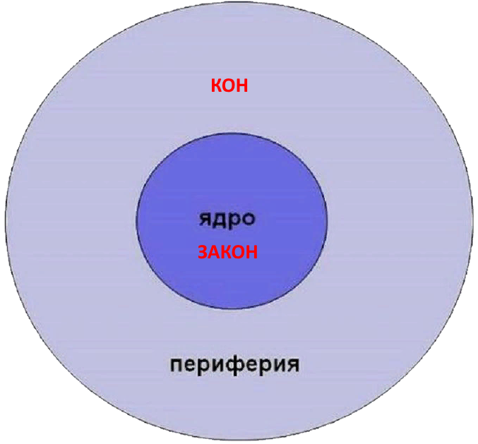 Концепт ядро. Ядро и периферия социальной структуры. Схема ядро-периферия. Концепция ядра и периферии. Ядро и периферия концепта.