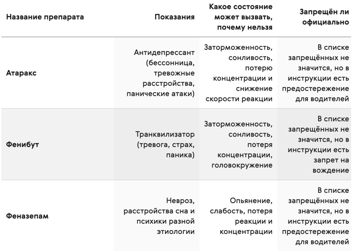 Лекарства запрещенные при вождении автомобиля 2024 список. Перечень лекарств запрещенных для водителей. Новый список запрещенных лекарств для водителей. Новый список препаратов запрещенных для водителей.