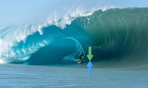 Профессиональный серфер у пляжа Теахупоо на острове Таити. Фото: Tim Mckenna/Agence France-Presse – Getty Images Зеленой стрелкой отмечено влияние гравитации (тянет вниз), синей – плавучесть (вода выталкивает доску вверх).