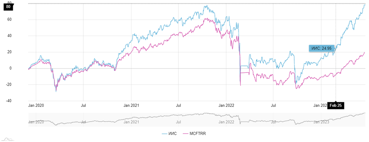 Синяя линия - мой портфель.