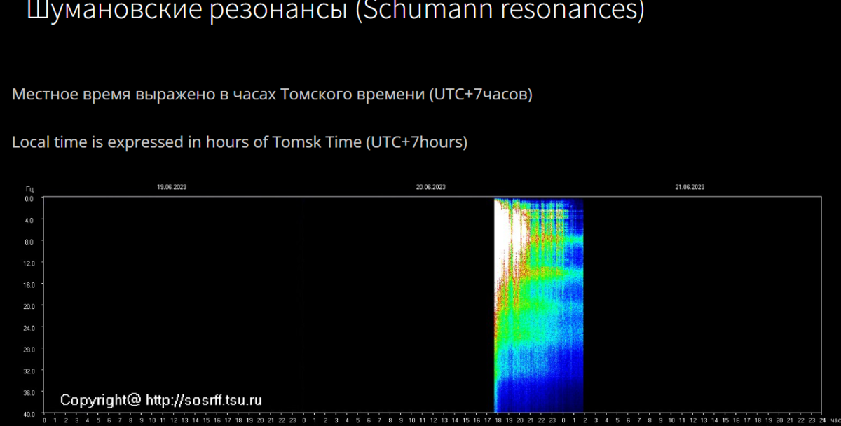 Частота Шумана. Обсерватория Томска резонанс Шумана. Частота Шумана график. Резонанс Шумана 18 июня.