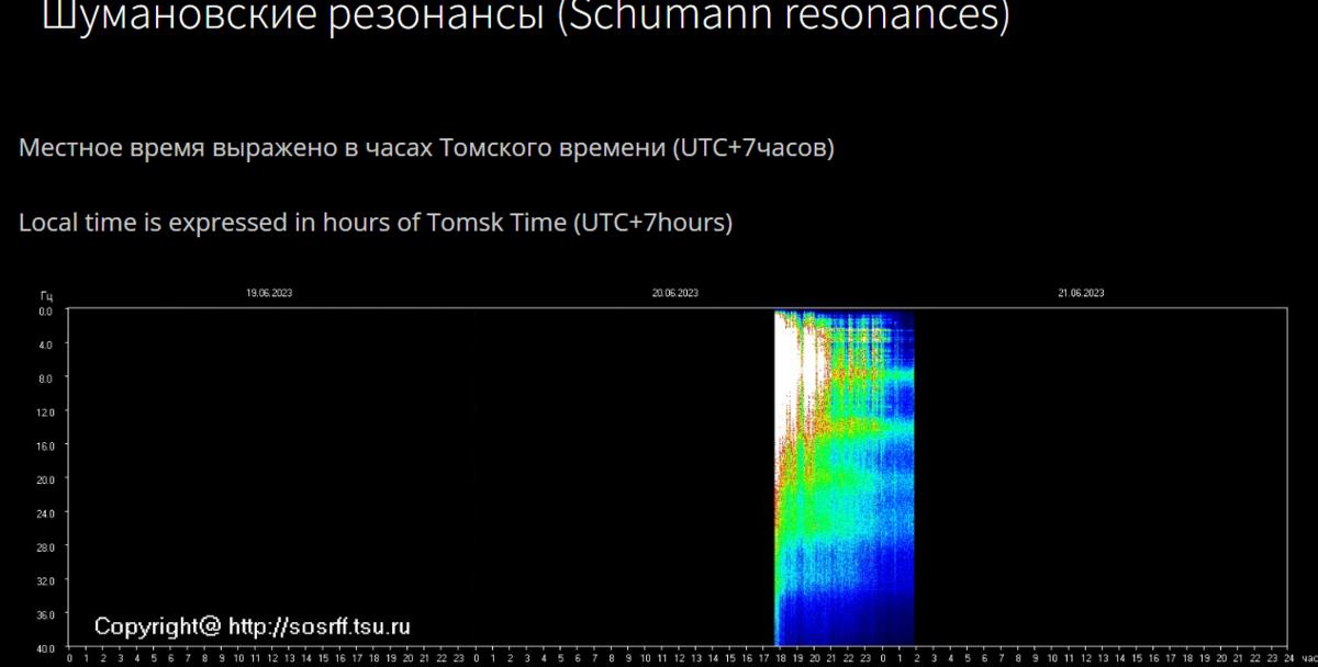 Частота шумана сегодня томский