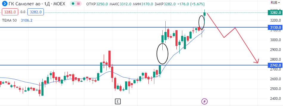 Незакрытые гэпы