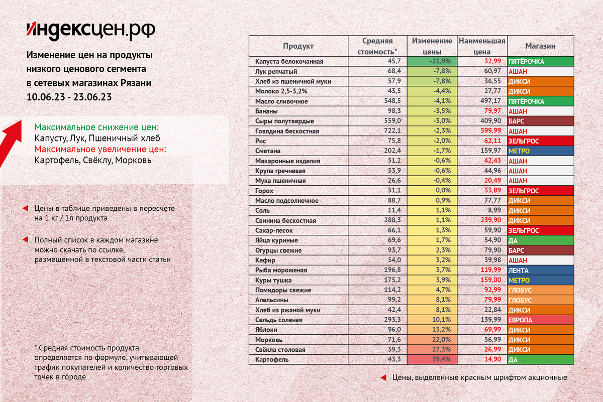 Изменение стоимости по категориям продуктов. Средняя стоимость в магазинах и магазины с наиболее низкой стоимостью