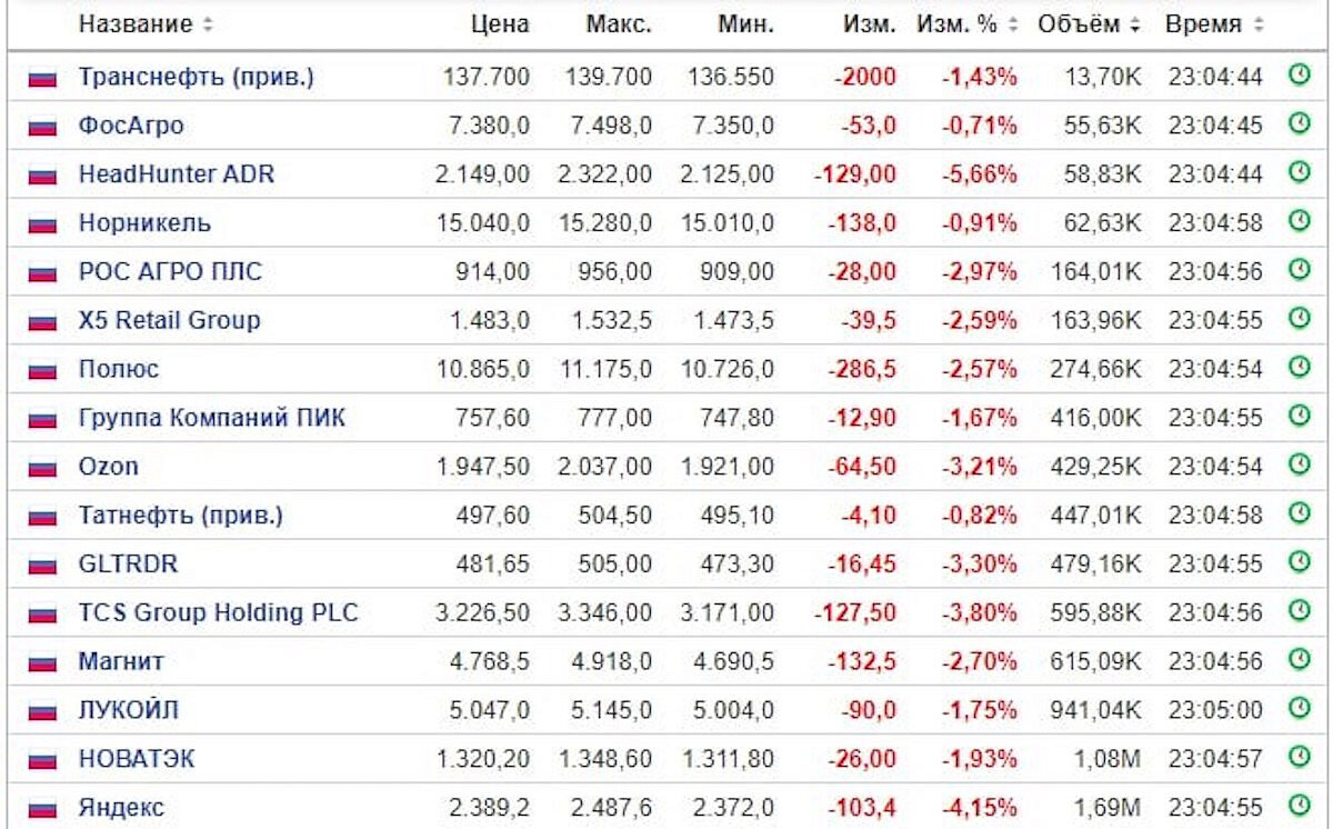 Акции крупных российских компаний