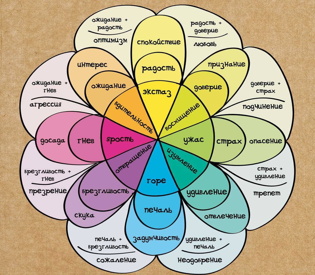 Рисунок цветов психология