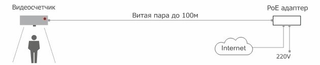 Рис. 2 Графическое изображение установки счетчика