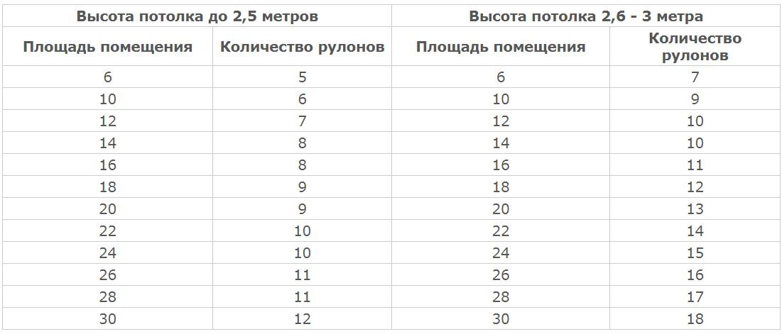 Обои сколько рулонов на комнату