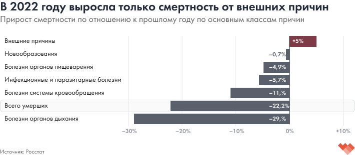 За всеми бурными событиями последних дней мимо общественного внимания прошел еще один демографический антирекорд, зафиксированный Росстатом по итогам 2022 года.-2
