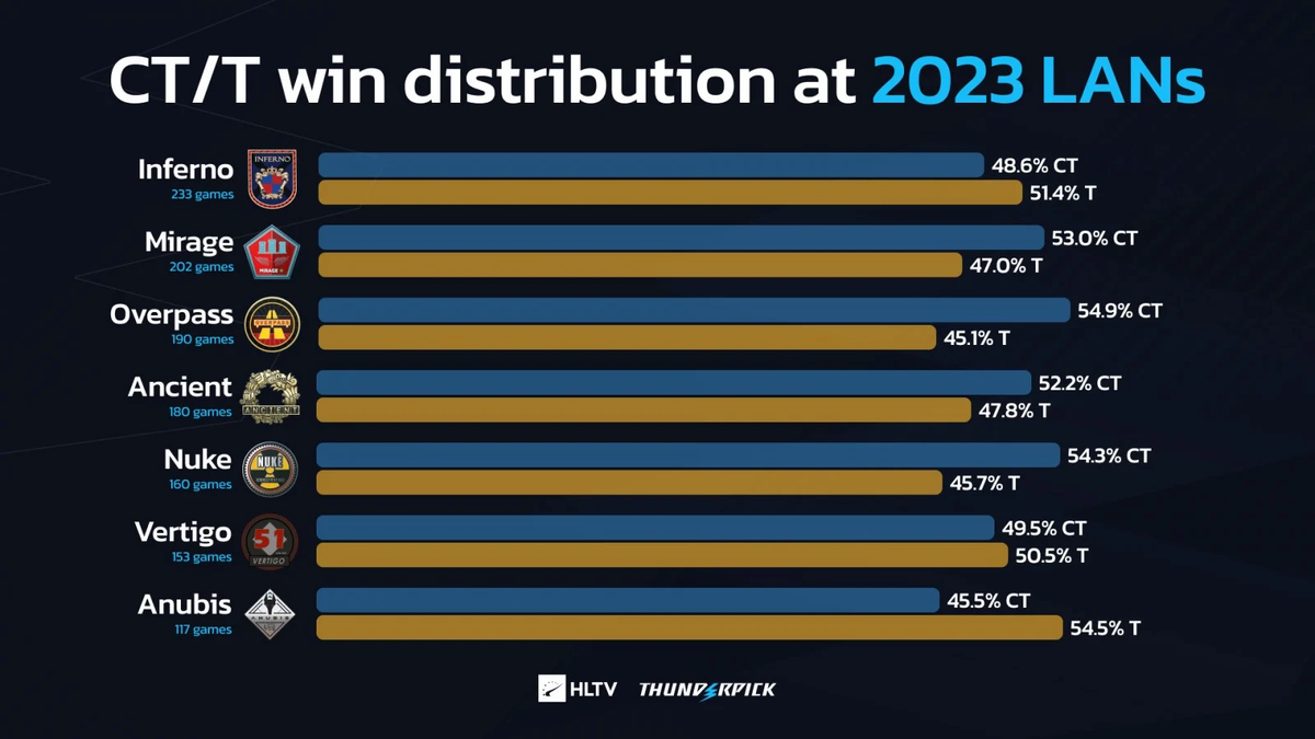     Статистика побед каждой из сторон (CT/T) на LAN в первой половине 2023 года