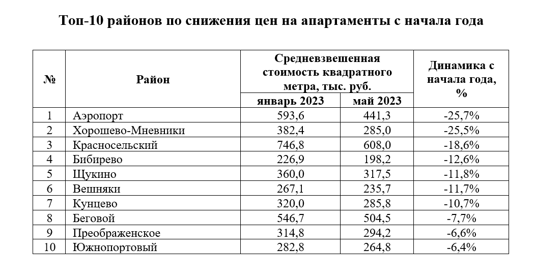 Источник: АН "БОН ТОН"