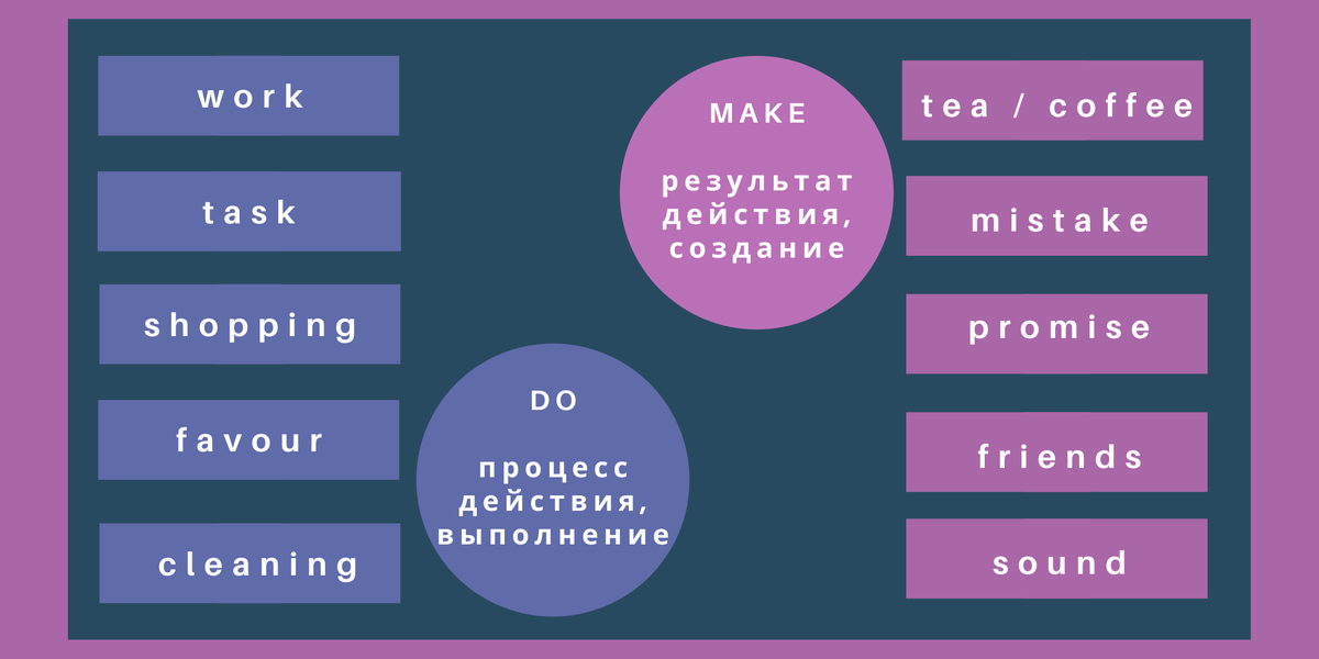 Прийти до. Глагол work с предлогами. Разница между made of и made with. Глагол to be и to do в чем разница. Разница между good и well в английском