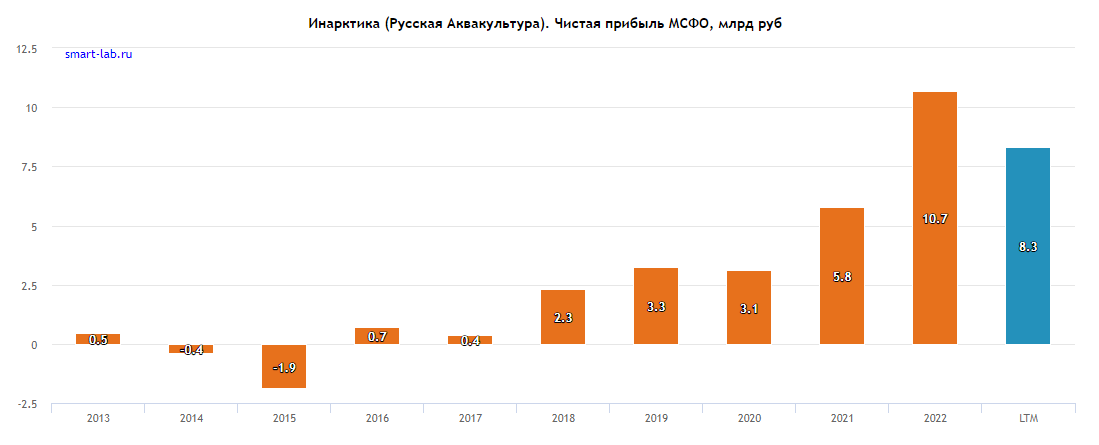 Данные со смартлаба